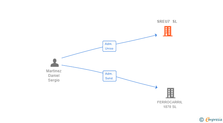 Vinculaciones societarias de SREU7 SL
