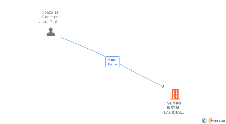 Vinculaciones societarias de SUMAN INSTAL.LACIONS INTEGRALS SAL