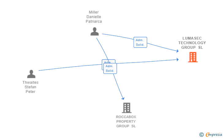 Vinculaciones societarias de LUMASEC TECHNOLOGY GROUP SL