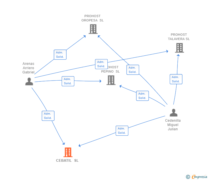 Vinculaciones societarias de CEBATIL SL