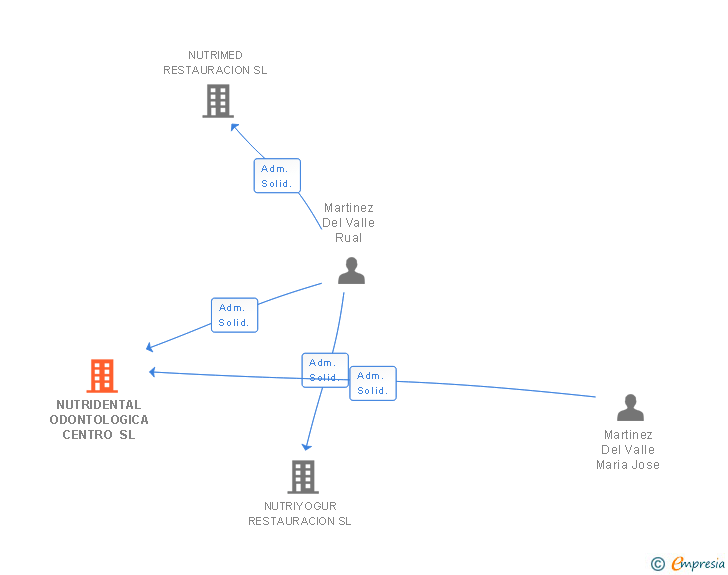 Vinculaciones societarias de NUTRIDENTAL ODONTOLOGICA CENTRO SL