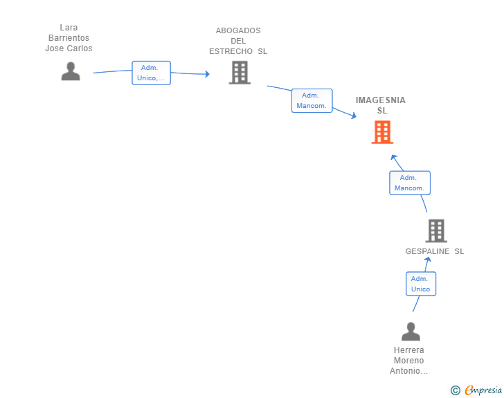 Vinculaciones societarias de IMAGESNIA SL