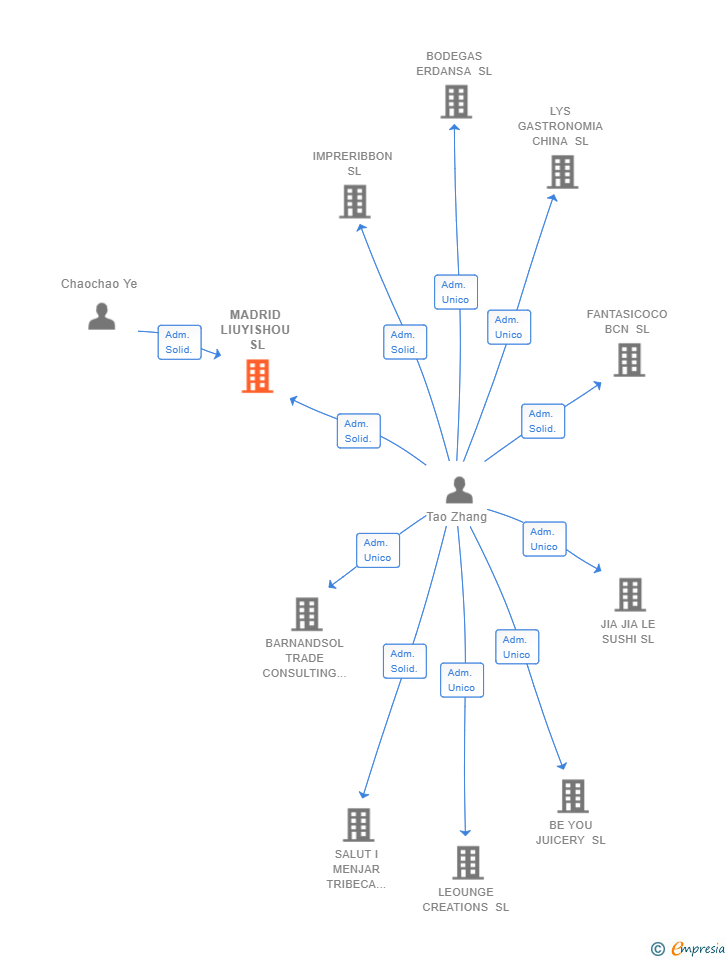 Vinculaciones societarias de MADRID LIUYISHOU SL