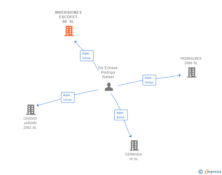 Vinculaciones societarias de INVERSIONES ESCOFET 60 SL