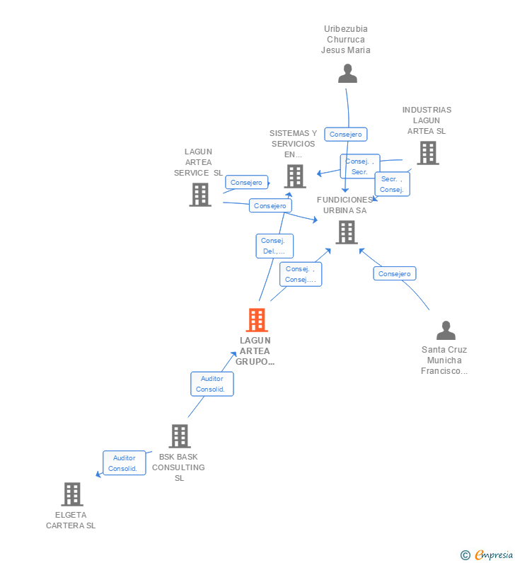 Vinculaciones societarias de LAGUN ARTEA GRUPO EMPRESARIAL SL