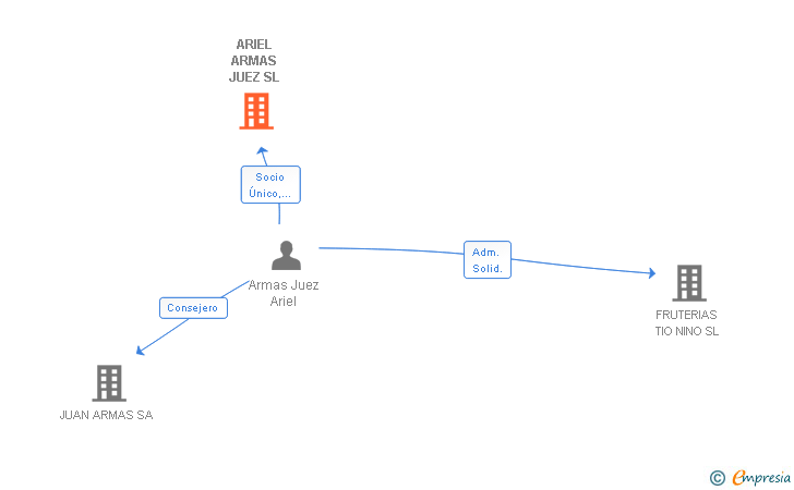 Vinculaciones societarias de ARIEL ARMAS JUEZ SL