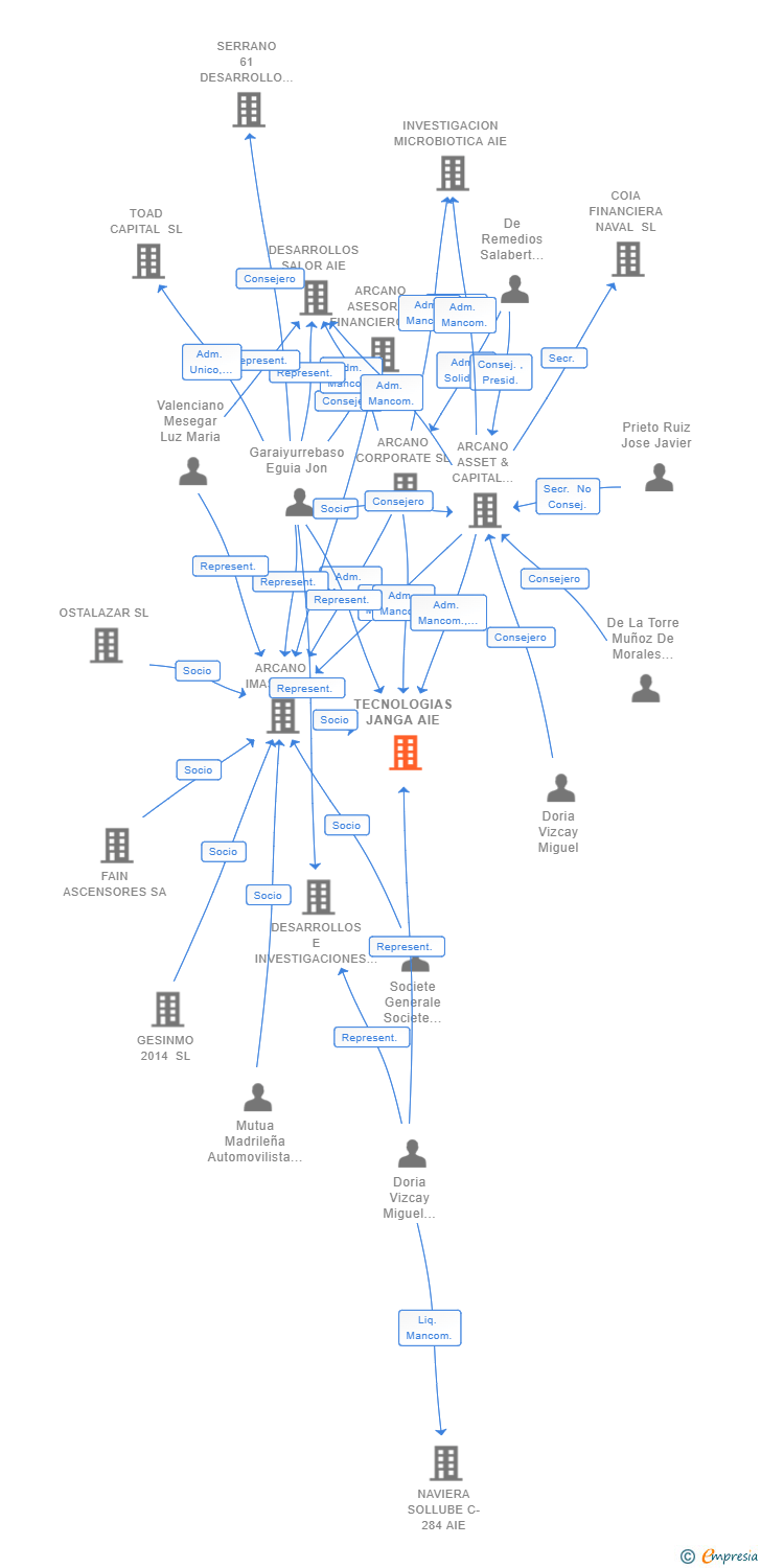 Vinculaciones societarias de TECNOLOGIAS JANGA AIE