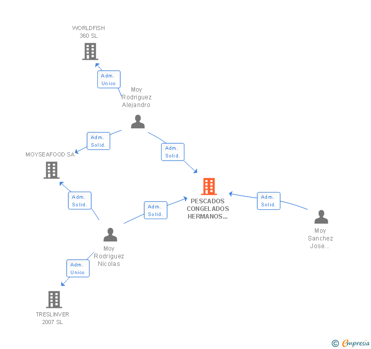 Vinculaciones societarias de PESCADOS CONGELADOS HERMANOS MOY SA