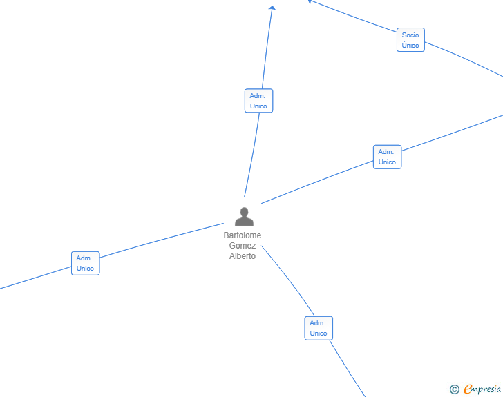 Vinculaciones societarias de COLOSSUS TRANSPORTARI SL