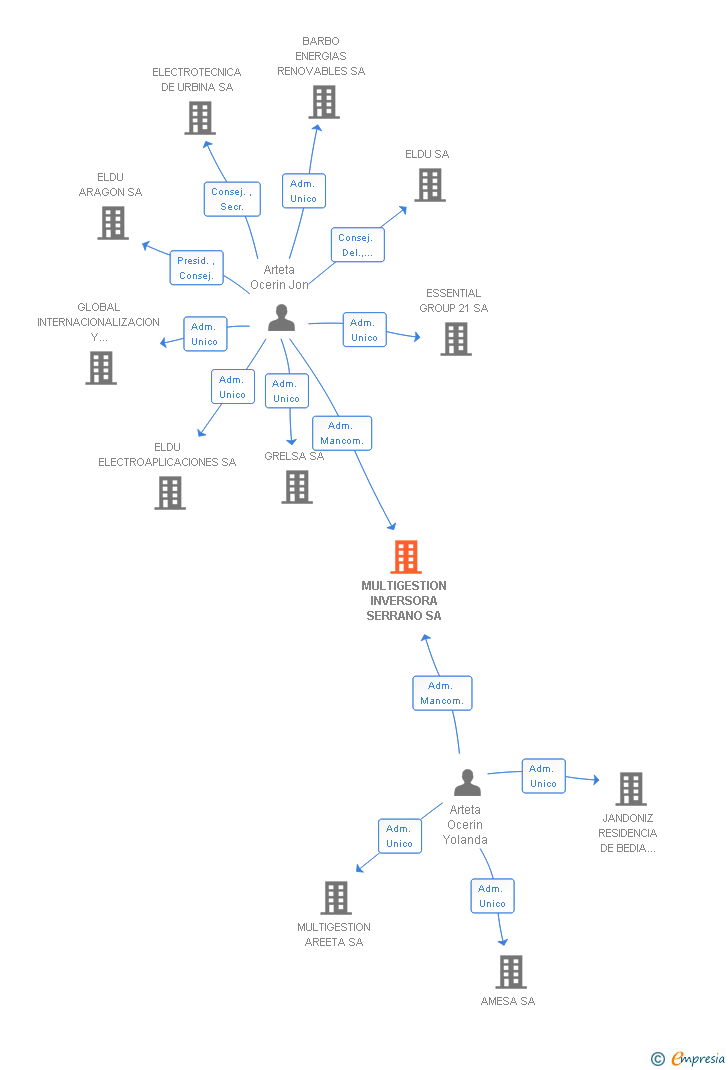 Vinculaciones societarias de MULTIGESTION INVERSORA SERRANO SA