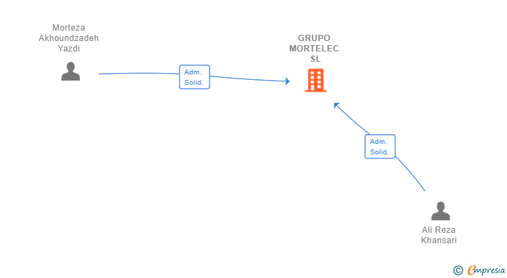 Vinculaciones societarias de GRUPO MORTELEC SL (EXTINGUIDA)