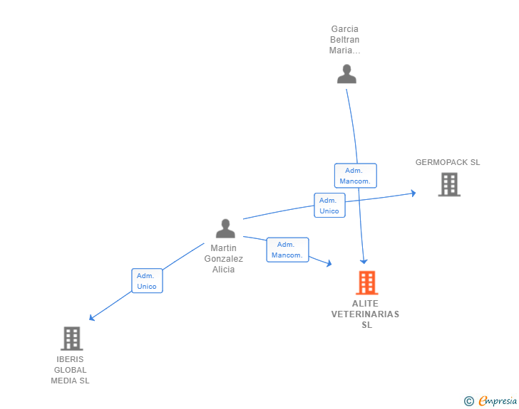 Vinculaciones societarias de ALITE VETERINARIAS SL
