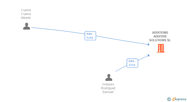 Vinculaciones societarias de ADDITIONS ADDITIVE SOLUTIONS SL