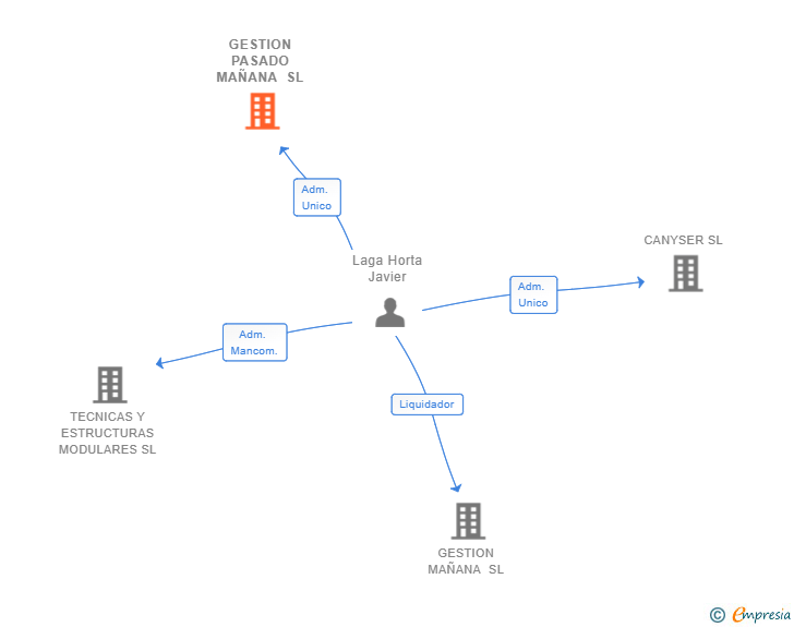 Vinculaciones societarias de GESTION PASADO MAÑANA SL
