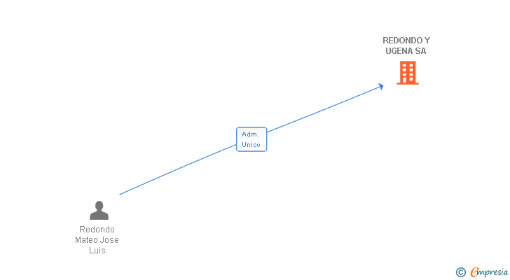 Vinculaciones societarias de REDONDO Y UGENA SL