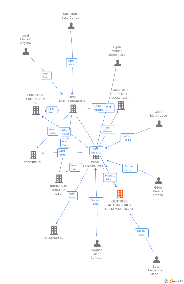 Vinculaciones societarias de GESTIMED ACTUACIONES URBANISTICAS SL