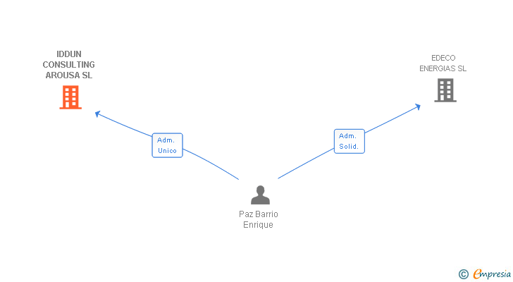 Vinculaciones societarias de IDDUN CONSULTING AROUSA SL