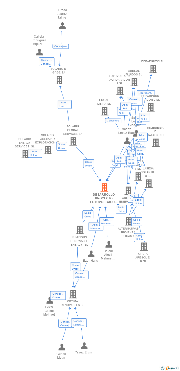 Vinculaciones societarias de DESARROLLO PROYECTO FOTOVOLTAICO VII SL