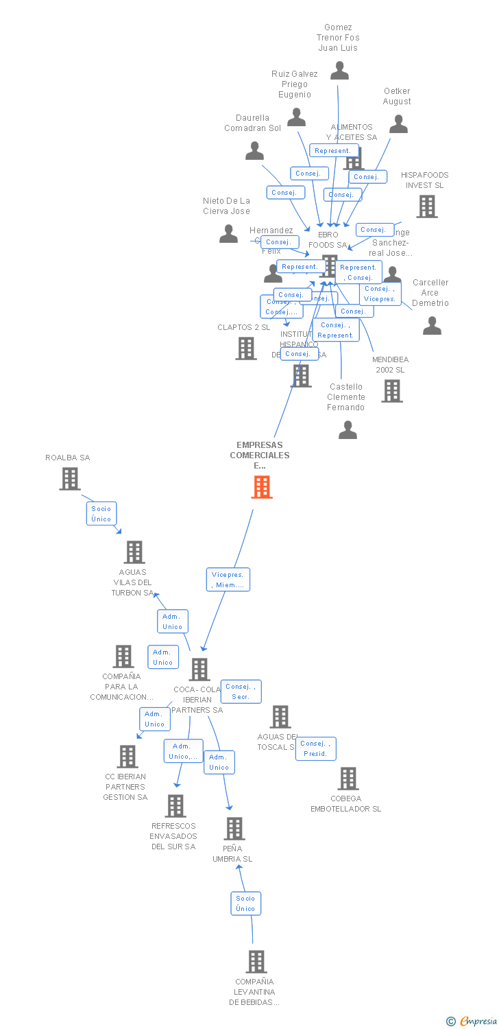 Vinculaciones societarias de EMPRESAS COMERCIALES E INDUSTRIALES VALENCIANAS SL