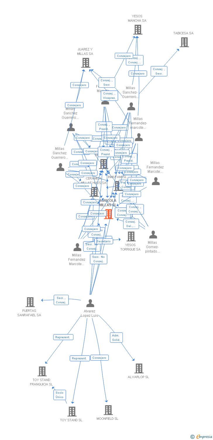 Vinculaciones societarias de AGRICOLA MILLAS SL