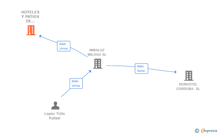 Vinculaciones societarias de HOTELES Y PATIOS DE CORDOBA SL