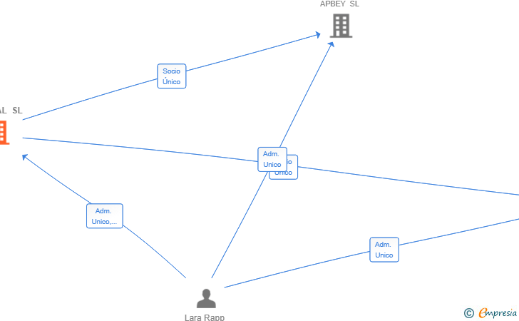 Vinculaciones societarias de ADKUAL SL