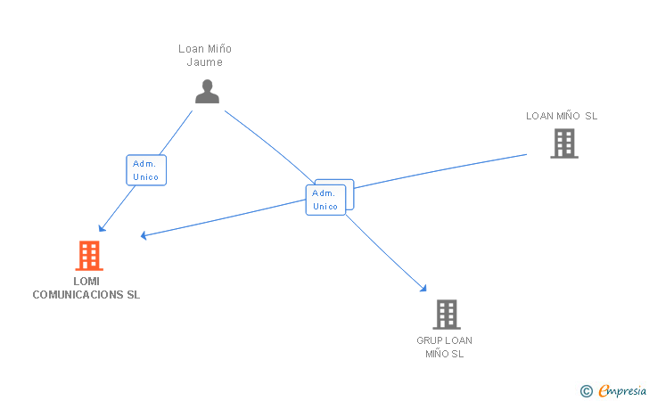 Vinculaciones societarias de LOMI COMUNICACIONS SL