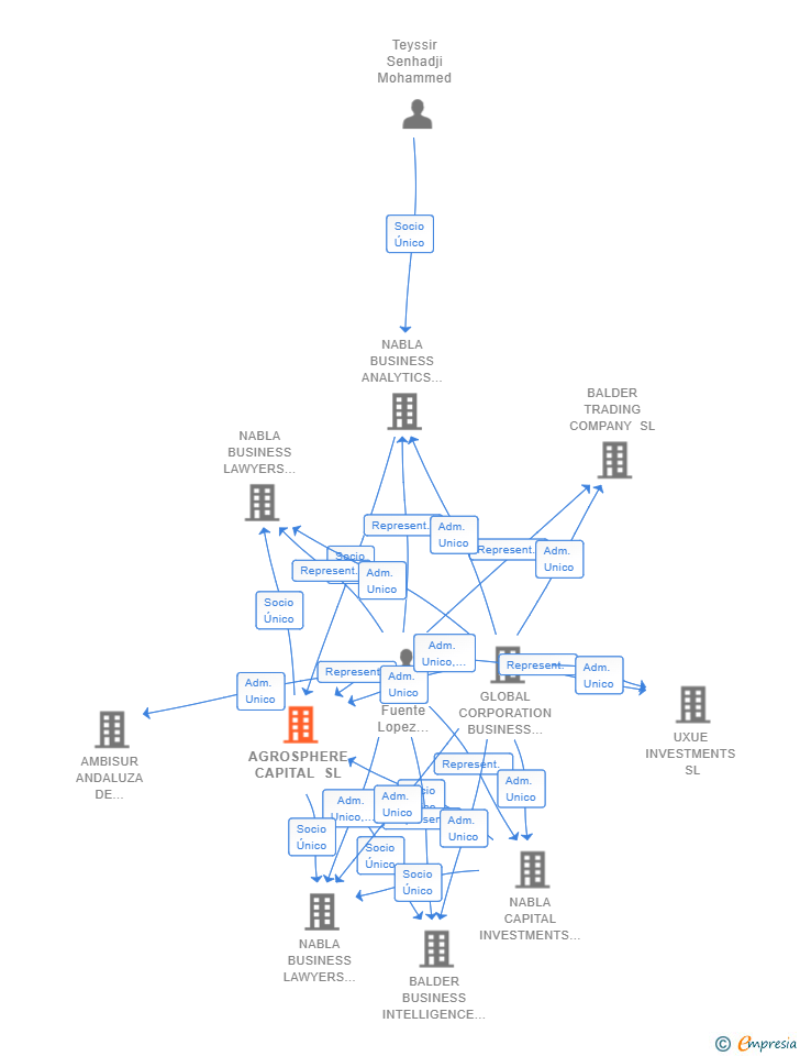 Vinculaciones societarias de AGROSPHERE CAPITAL SL
