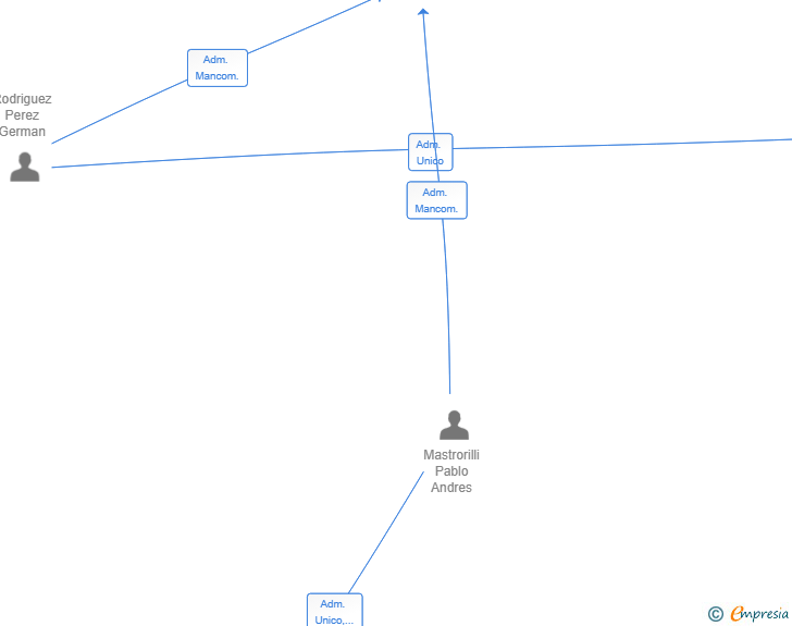 Vinculaciones societarias de GP NOVA HORIZONTE SL