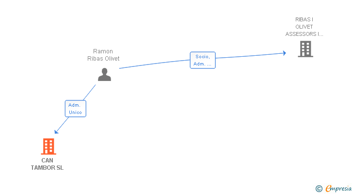 Vinculaciones societarias de CAN TAMBOR SL