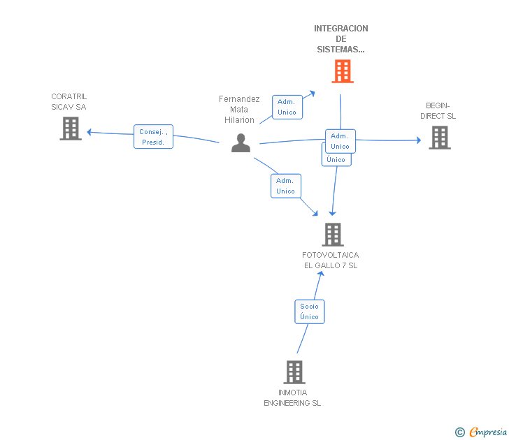 Vinculaciones societarias de INTEGRACION DE SISTEMAS NOTES SL