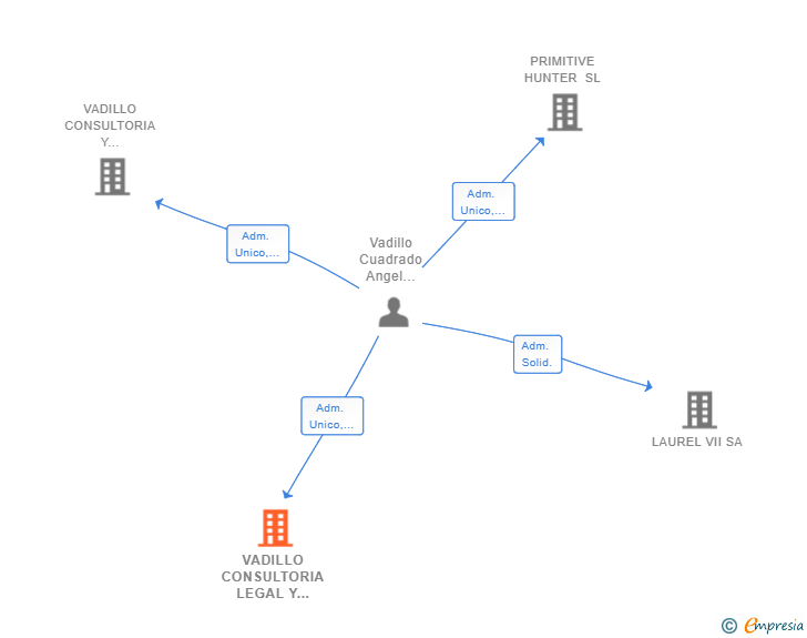 Vinculaciones societarias de VADILLO CONSULTORIA LEGAL Y EMPRESARIAL SL