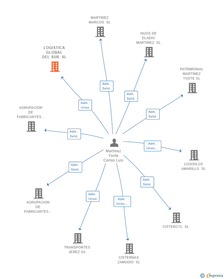 Vinculaciones societarias de LOGISTICA GLOBAL DEL SUR SL