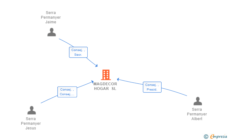Vinculaciones societarias de MAGDECOR HOGAR SL