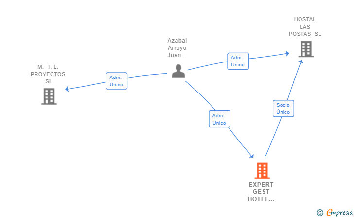 Vinculaciones societarias de EXPERT GEST HOTEL SERVICES SL