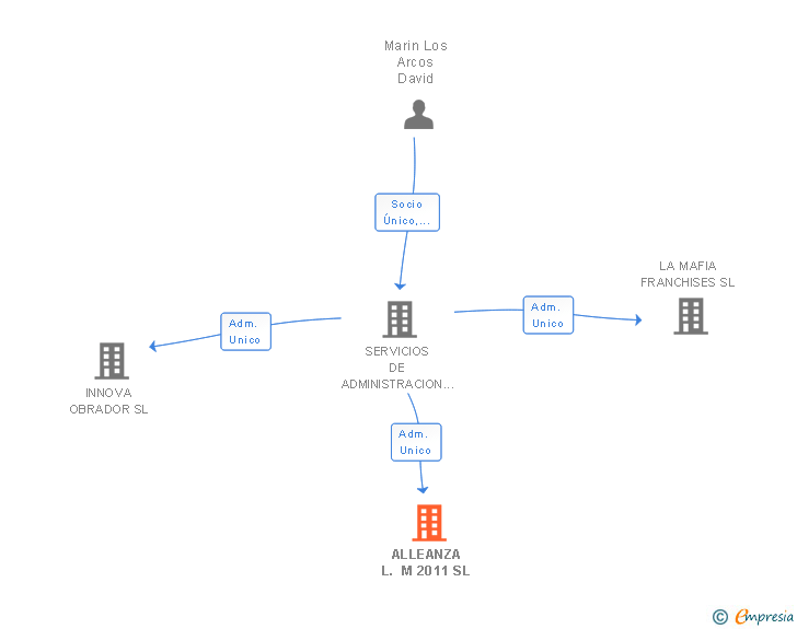Vinculaciones societarias de ALLEANZA L. M 2011 SL