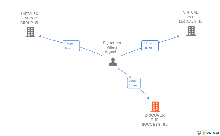Vinculaciones societarias de DISCOVER THE SUCCESS SL