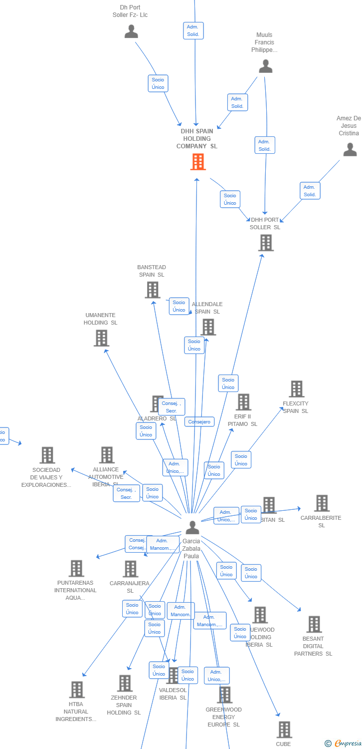 Vinculaciones societarias de DHH SPAIN HOLDING COMPANY SL