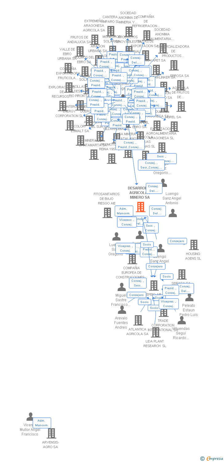 Vinculaciones societarias de DESARROLLO AGRICOLA Y MINERO SA