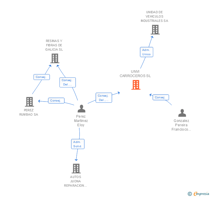 Vinculaciones societarias de UNVI CARROCEROS SL