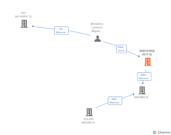 Vinculaciones societarias de ARISTERRA 2011 SL