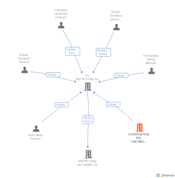 Vinculaciones societarias de COOPERATIVA DEL VACUNO DE NAVARRA S. COOP