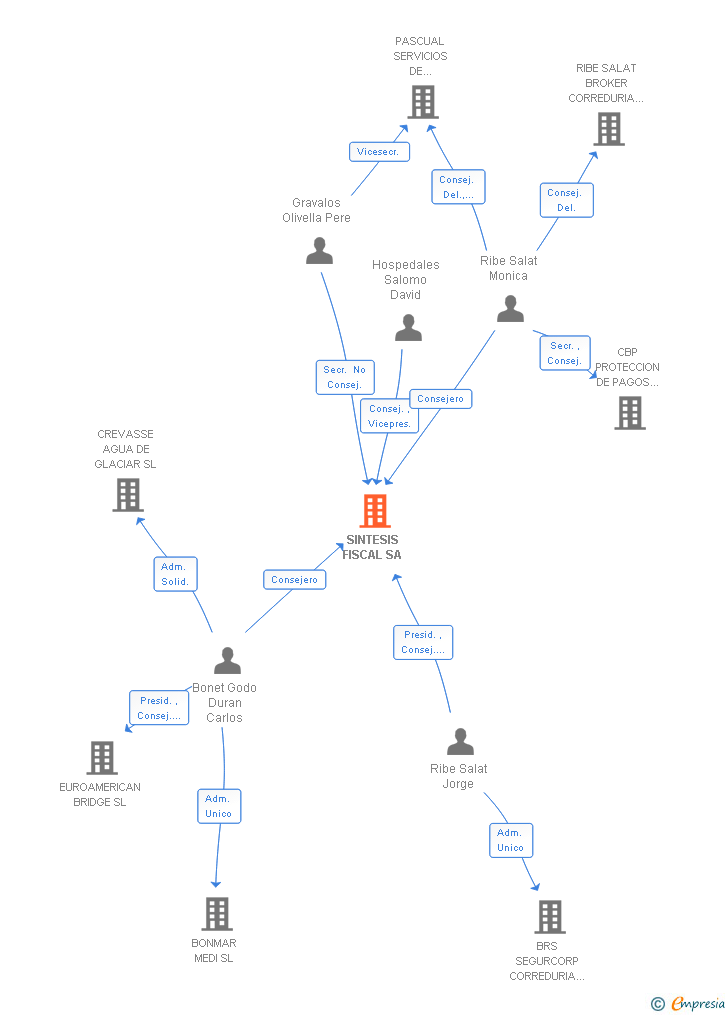 Vinculaciones societarias de SINTESIS FISCAL SA