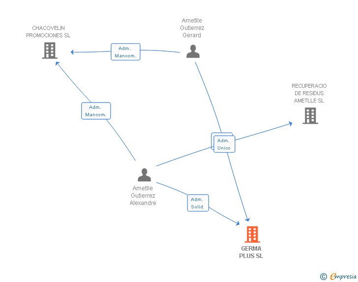 Vinculaciones societarias de GERMA PLUS SL