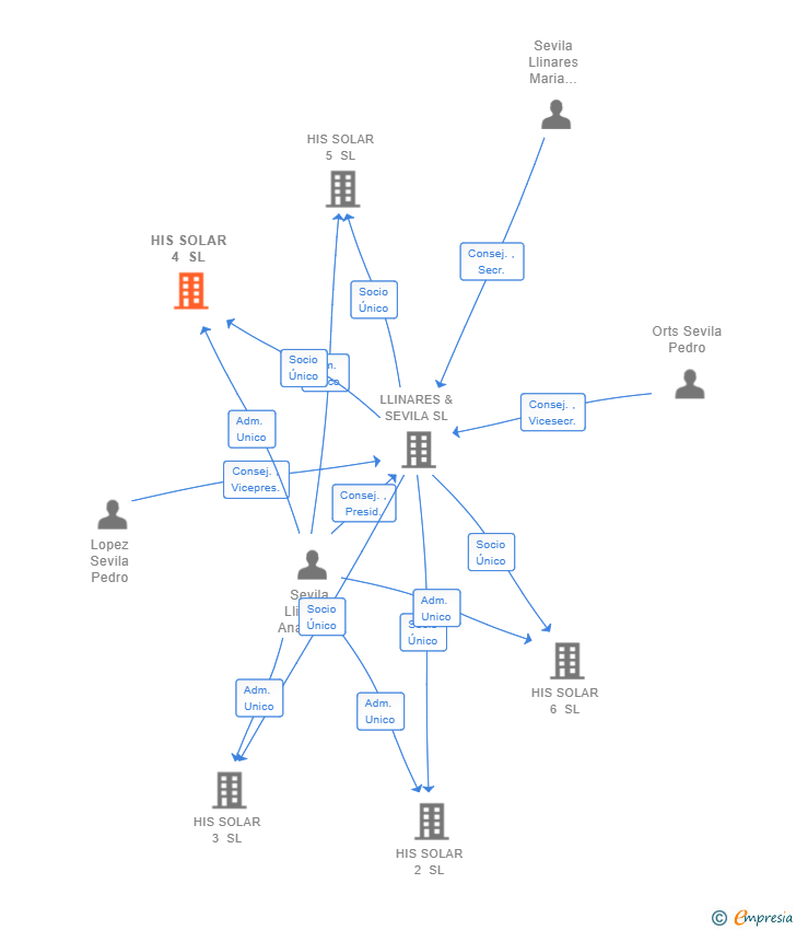 Vinculaciones societarias de HIS SOLAR 4 SL