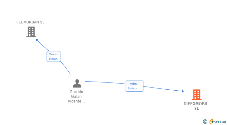 Vinculaciones societarias de DIFEXMOBIL SL