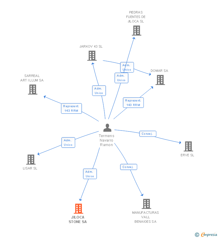 Vinculaciones societarias de JILOCA STONE SA