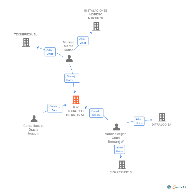 Vinculaciones societarias de TOP TOBACCO BRANDS SL