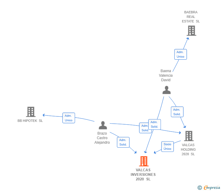 Vinculaciones societarias de VALCAS INVERSIONES 2020 SL