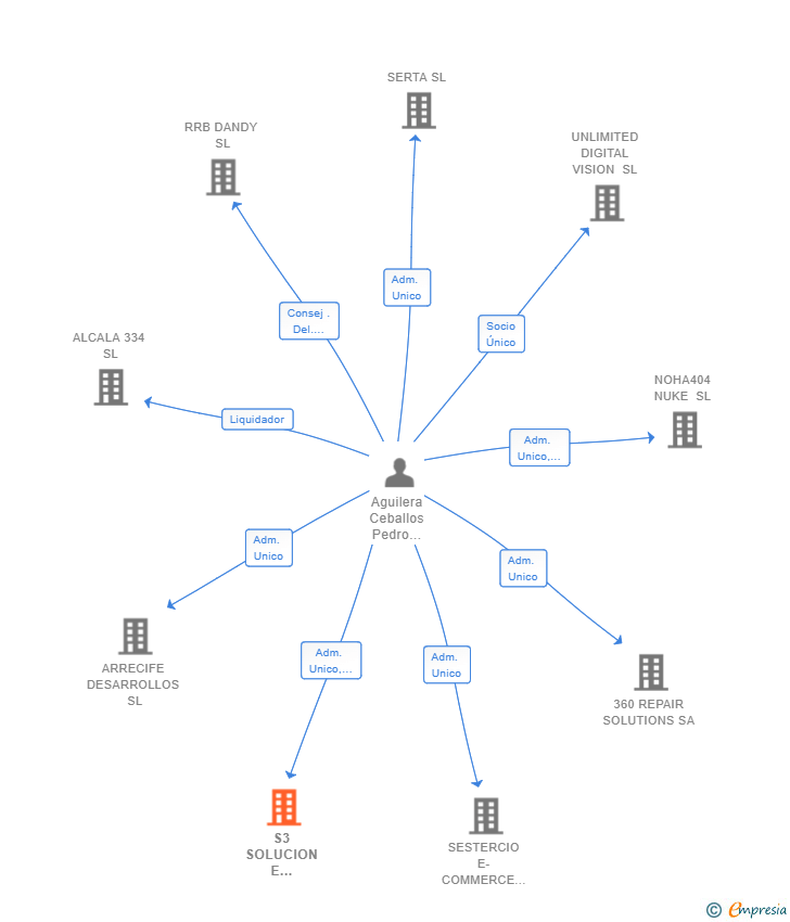 Vinculaciones societarias de S3 SOLUCION E INVESTIGACION ECONOMICA SL